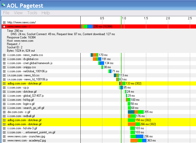 aol pagetest waterfall of news.com