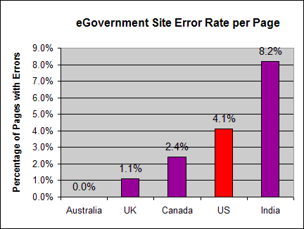 government site error rates per page